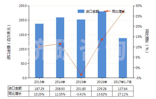 2013-2017年7月中國(guó)其他泡沫塑料板,片,膜,箔,扁條(HS39211990)進(jìn)口總額及增速統(tǒng)計(jì)